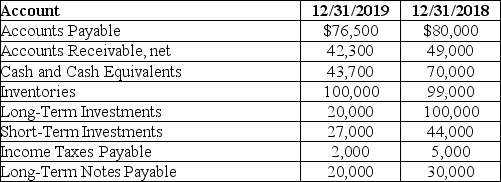 Emma Jones Company has the following information available:   Did the quick ratio improve from 2018 to 2019? A) No. B) Yes. C) It stayed the same. D) There is not enough information.