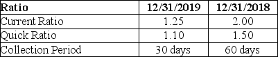Rockford Moving Company has calculated the following ratios:   Did the company's liquidity improve in 2019? A) No. B) Yes. C) There is conflicting information.One ratio improved and two ratios did not improve. D) There is not enough information to assess.