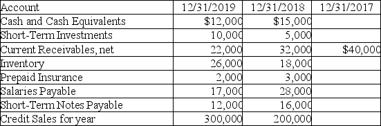 Kaley Kaimainn,the controller for Supplies Unlimited has the following accounts:    1.Compute the Quick Ratio for 2018 and 2019. 2.Did the Quick Ratio improve? 3.Compute the Collection Period (Days' Sales Outstanding)for 2018 and 2019. 4.Did the Collection Period improve?
