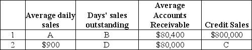 Complete the following chart by filling in the missing items.Use a 365-day year.   