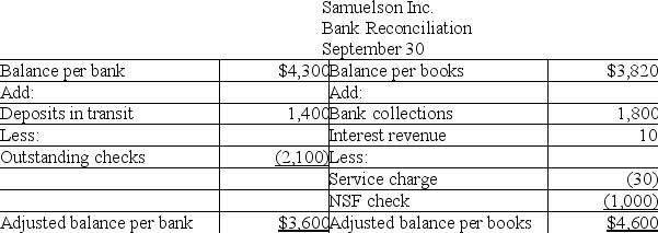 The owner of Samuelson Inc.has reason to believe that an employee has been stealing cash from the company.The employee receives cash from clients,makes the bank deposit,and also prepares the monthly bank reconciliation.To check up on the employee,the owner prepares the following bank reconciliation:    1.Does it appear the employee has stolen from the company? If so,how much? Explain your answer. 2.Which side of the bank reconciliation shows the company's TRUE cash balance?