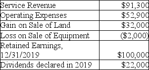 A company has the following information available for the year ending December 31,2019:     Required: Calculate the company's (A)net income or loss for the year ending December 31,2019 and (B)the balance in Retained earnings on January 1,2019,the beginning of the fiscal year.