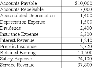 The following accounts and balances are taken from Evan Company's adjusted trial balance:   In the closing process,which accounts are credited? A) Accounts Receivable,Prepaid Insurance,Salary Expense B) Depreciation Expense,Dividends,Insurance Expense,Salary Expense C) Depreciation Expense,Insurance Expense,Salary Expense,Prepaid Insurance D) Interest Revenue,Service Revenue