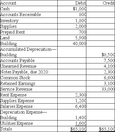 The Shepherd Company has the following information available at December 31,2019:   What are the total long-term assets at December 31,2019? A) $37,400 B) $40,000 C) $45,900 D) $49,500