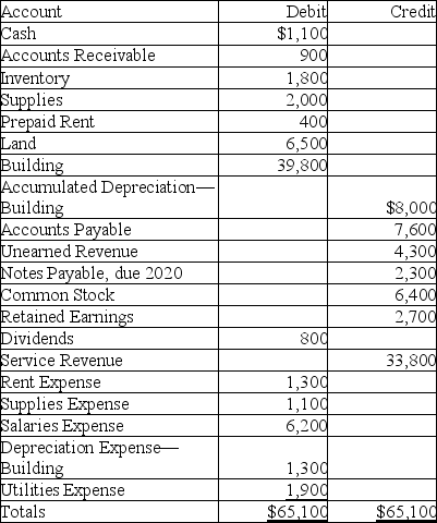 A company has the following adjusted trial balance:   Which closing entry is needed? A) Debit Service Revenue for $33,800 and credit Retained Earnings for $33,800 B) Debit Rent Expense for $1,300 and credit Retained Earnings for $1,300 C) Credit Retained Earnings for $1,900 and debit Cash for $1,900 D) Debit Dividends for $800 and credit Retained Earnings for $800