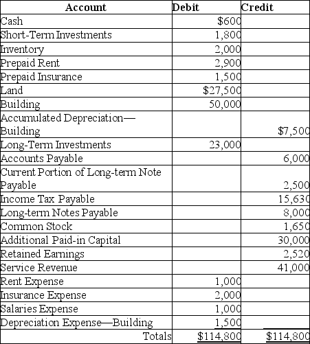 Christine's Cleaning Services,Inc.has the following adjusted trial balance as of March 31,2017.Prepare a classified balance sheet as of that date.