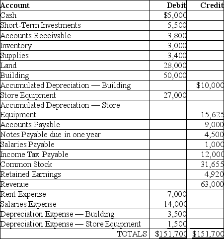 Sendik's Food Store has the following Adjusted Trial Balance as of March 31,2019.Determine the current ratio.Round your answer to two decimal places.   