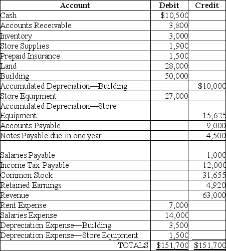 Lori's Bath Supplies has the following Adjusted Trial Balance as of March 31,2019.Determine the debt ratio.Round your answer to four decimal places.   