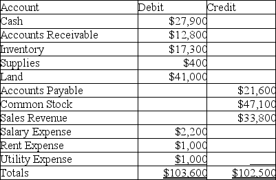 Wrobell Company has the following incorrect trial balance available on December 31,2019:    The following errors in the trial balance were made: 1.Recorded $200 cash revenue received by debiting Accounts Receivable for $200 and crediting Sales Revenue for $200. 2.Posted a $1,000 credit to Accounts Payable as $100. 3.Understated Common Stock by $200. 4.Omitted a journal entry that debits Insurance Expense for $3,700 and credits Cash for $3,700. Prepare a corrected trial balance at December 31,2019.A proper heading is not required.