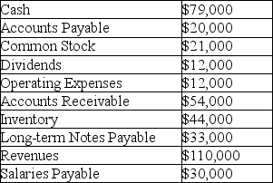 Golden Company had the following accounts and balances at the end of the year.What are total assets at the end of the year?   A) $79,000 B) $123,000 C) $133,000 D) $177,000