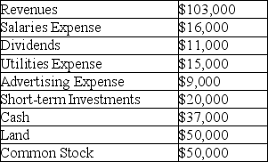 Seidner Company had the following account balances at the end of the first year of operations:   What is the amount of net income or net loss for the year? A) $22,000 B) $31,000 C) $63,000 D) $72,000