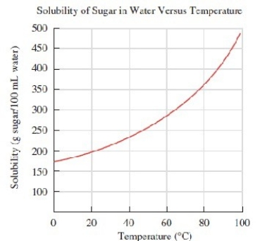 Use the graph to estimate the solubility of sugar in 100 mL of water at 30 °C.   A) 150 g B) 200 g C) 215 g D) 255 g E) 325 g
