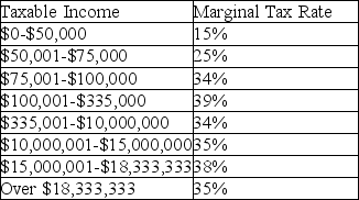 Pearls, Inc. had sales in 2015 of $2.1 million. The common stockholders received $600,000 in cash dividends. Interest totaling $150,000 was paid on outstanding debts. Operating expenses totaled $300,000, and cost of goods sold was $500,000. What is the tax liability of Pearls, Inc.? 2013 U.S. Corporate tax rates are shown below:   