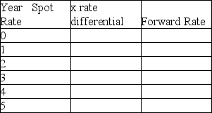 The interest rate in the U.S. is 4%, in Switzerland it is 3%. The spot rate is 1.0232 USD to the Swiss franc. A U.S. based hotel chain needs to project forward exchange rates for the next five years. Complete the table below.   