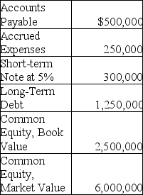 Cornucopia's liabilities and equity are shown below:   Cornucopia's debt ratio is A)  .48. B)  .32. C)  .21. D)  .30.