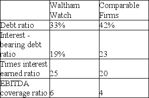   From the table above we can conclude A)  Waltham has a conservative capital structure policies. B)  Waltham has too much debt. C)  Waltham uses more leverage than the typical firm in its industry. D)  Waltham's EPS would be more sensitive than a typical firm's to changes in EBIT.