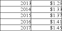 Toujours 29 has the following record of paying dividends:   What are the arithmetic and geometric average growth rates of DIY's dividend payments? A)  2.97%, 2.97% B)  29.00%, 28.5% C)  3.87%, 3.86% D)  4.55%, 4.49%