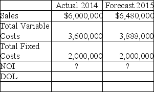 Actual 2014 figures and forecasted 2015 figures are shown below for HEMOPath Labs    Compute Compute HEMOPath's degree of operating leverage (DOL) in 2014.