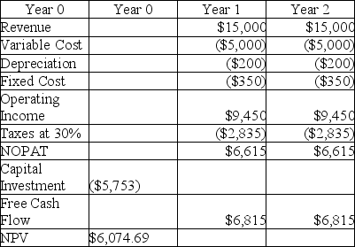   Forecasts for project ST are shown above. Using a discount rate of 10%, the project has a positive NPV of $6,074.69. Estimate within $100 the level of sales revenue that will result in an NPV of $0.00. No other variables will change.
