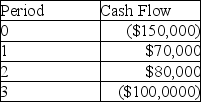 Black Friday Inc. has estimated the following cash flows for a project it is considering:    a. What is the payback period for this project? b. What is the obvious problem with using the payback method in this case?