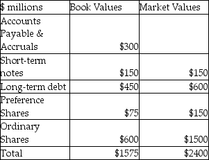 Use the following information to answer the following question(s) . The following data concerning Spencer Transgenics' capital structure is available.    -The percentage of ordinary shares in Spencer's weighted average cost of capital is A) 62.5%. B) 66.7%. C) 6.25%. D) 38.1%.