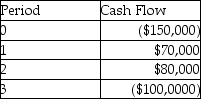 Black Friday Inc.has estimated the following cash flows for a project it is considering:    a.What is the payback period for this project? b.What is the obvious problem with using the payback method in this case?