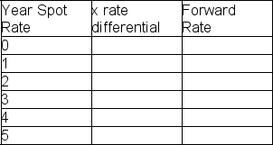 The interest rate in the United States is 4%, in Switzerland it is 3%.The spot rate is 1.0232 USD to the Swiss franc.A US-based hotel chain needs to project forward exchange rates for the next five years.Complete the table below.   