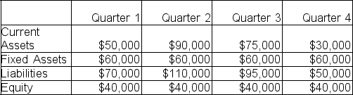 Summary data from the quarterly balance sheets of Capital HVAC are shown below.    . a.If Capital follows the self-liquidating debt principle, how much long-term debt will be used to finance current assets? Explain your answer briefly. b.What would be the highest and lowest levels of temporary debt?