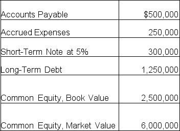 Roger Co.liabilities and equity are shown below:   Roger's debt ratio is A) .48. B) .32. C) .21. D) .30.