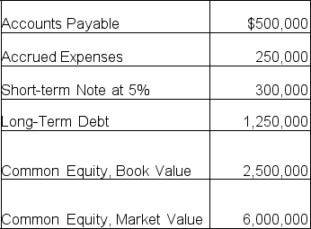 Roger Co.liabilities and equity are shown below:   Roger's Debt to Enterprise Value ratio is [blank].Excess cash is negligible. A) .48 B) .32 C) .21 D) .30