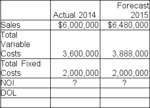 Actual 2014 figures and forecasted 2015 figures are shown below for HEMOPath Labs Compute HEMOPath's degree of operating leverage (DOL)in 2014.