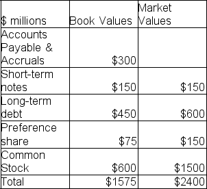 Use the following information to answer the following question(s) . The following data concerning Dwight's Dollar Store capital structure is available.    -The total capital that should be used in computing the weights for Dwight's WACC is [blank]. A) $1275 B) $2400 C) $2250 D) $1575