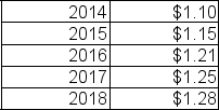 DIY Building Supplies has the following record of paying dividends   What are the arithmetic and geometric average growth rates of DIY's dividend payments? A) 4.09%, 8.35% B) 3.09%, 3.08% C) 3.87%, 3.86% D) 4.55%, 4.49%