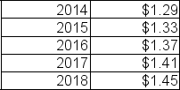 Toujours 29 has the following record of paying dividends:   What are the arithmetic and geometric average growth rates of DIY's dividend payments? A) 2.97%, 2.97% B) 29.00%, 28.5% C) 3.87%, 3.86% D) 4.55%, 4.49%