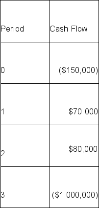 Black Friday Inc.has estimated the following cash flows for a project it is considering:    a.What is the payback period for this project? b.What is the obvious problem with using the payback method in this case?