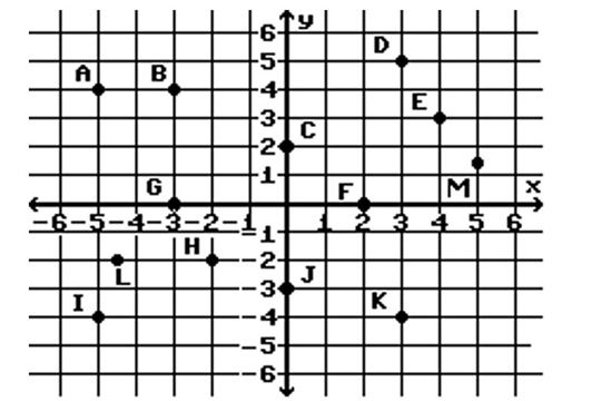 Consider the points plotted in the graph below.    -Give the coordinates for point K. A) (3, -4)  B) (4, 3)  C) (3, 4)  D) (-4, 3) 