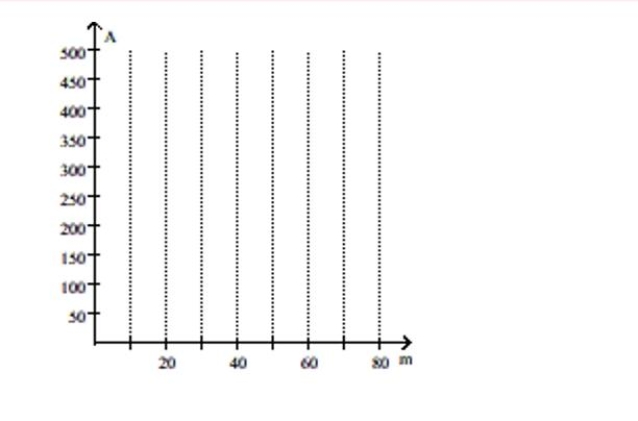 Solve. As part of a charity bike-a-thon, friends have pledged Randall certain amounts of money per each mile that he bikes. To estimate how much money he will earn for the charity, he uses the formula A = 5.90m, where A is the Amount in dollars of pledges earned and m is the number of miles Randall rides. Graph the equation for m = 0, 20, 40, and 60.   A)  B)  C)  D) <div style=padding-top: 35px> 