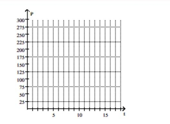 Solve. The population of an endangered species living in a controlled habitat is given by the equation P = 7t + 49, where P is the population and t is the time in months since the population was moved to the habitat. Graph the Equation for t = 0, 6, 12, and 18.   A)  B)  C)  D) <div style=padding-top: 35px> 