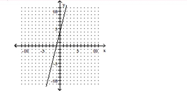 Determine whether or not the graph represents a function. -  A) not a function B) function
