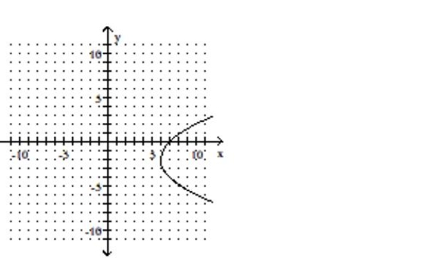 Determine whether or not the graph represents a function. -  A) not a function B) function
