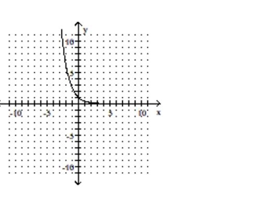 Determine whether or not the graph represents a function. -  A) function B) not a function