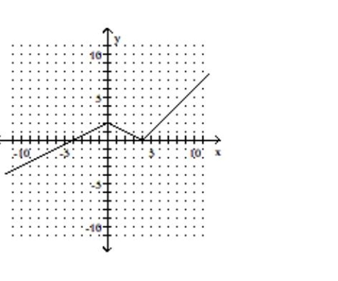 Determine whether or not the graph represents a function. -  A) not a function B) function