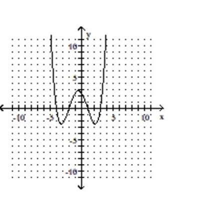 Determine whether or not the graph represents a function. -  A) not a function B) function