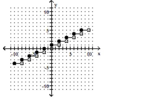 Determine whether or not the graph represents a function. -  A) not a function B) function