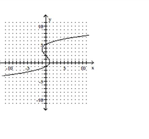 Determine whether or not the graph represents a function. -  A) function B) not a function
