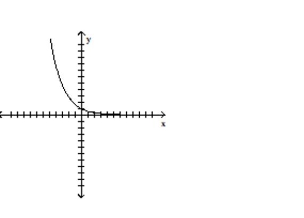 Indicate whether the graph represents a one-to-one function -  A) Yes B) No
