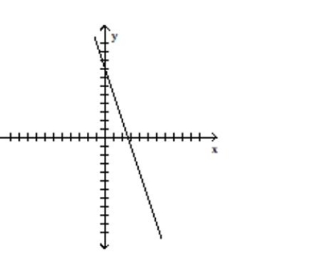 Indicate whether the graph represents a one-to-one function -  A) Yes B) No