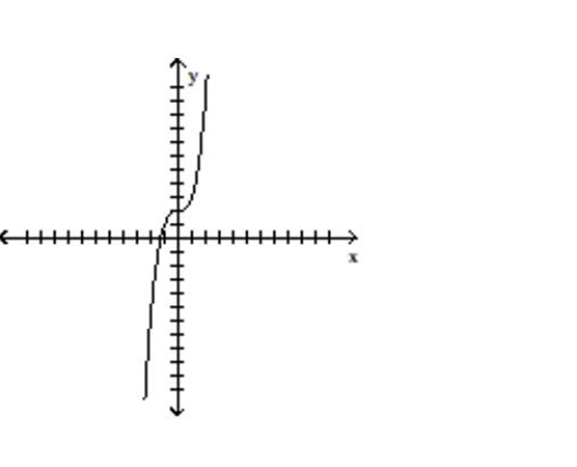 Indicate whether the graph represents a one-to-one function -  A) Yes B) No