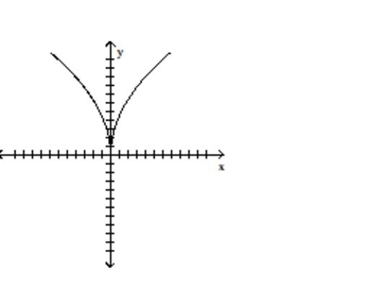 Indicate whether the graph represents a one-to-one function -  A) Yes B) No