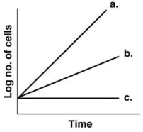 Figure 6.1    -In Figure 6.1,which line best illustrates the growth of a facultative anaerobe incubated aerobically? A) a B) b C) c